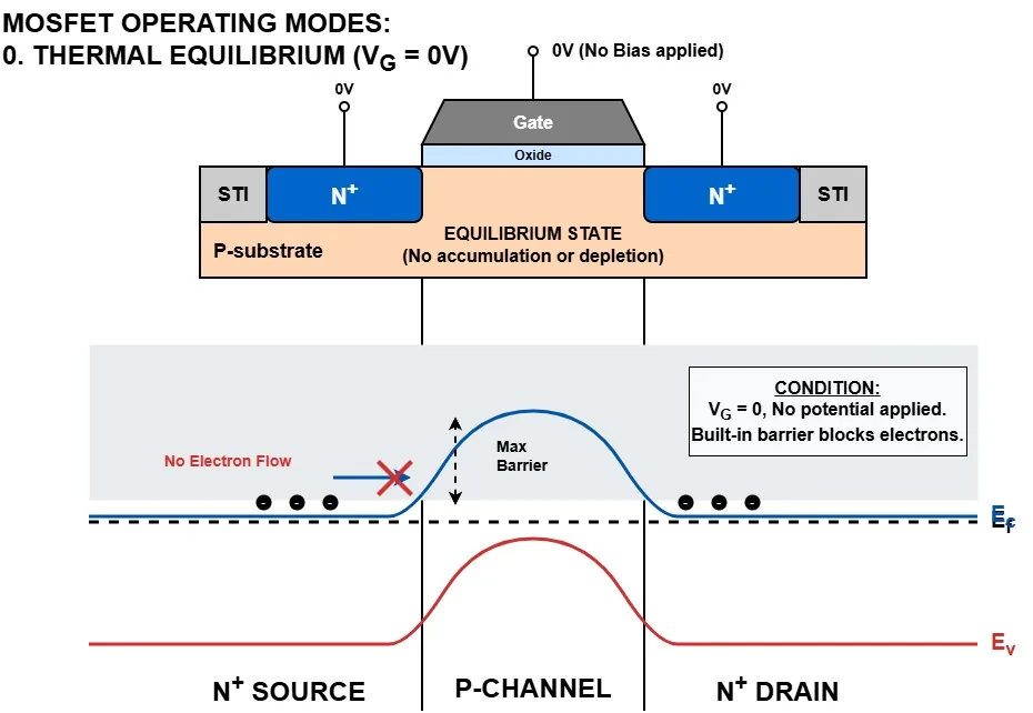 MOS structure at thermal equilibrium